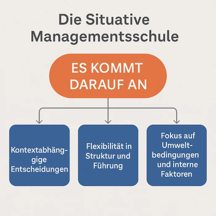 Es kommt darauf an - Schule im Management